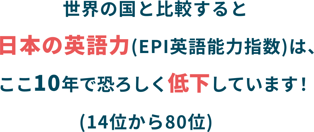 世界の国と比較すると 日本の英語力(EPI英語能力指数)は、 ここ10年で恐ろしく低下しています! (14位から80位) 